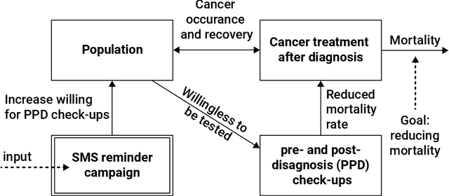 Figure 1 for Optimizing SMS Reminder Campaigns for Pre- and Post-Diagnosis Cancer Check-Ups using Socio-Demographics: An In-Silco Investigation Into Bladder Cancer