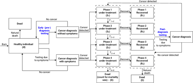 Figure 2 for Optimizing SMS Reminder Campaigns for Pre- and Post-Diagnosis Cancer Check-Ups using Socio-Demographics: An In-Silco Investigation Into Bladder Cancer