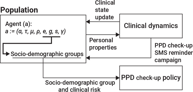 Figure 3 for Optimizing SMS Reminder Campaigns for Pre- and Post-Diagnosis Cancer Check-Ups using Socio-Demographics: An In-Silco Investigation Into Bladder Cancer