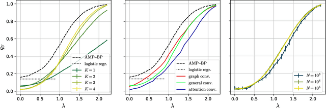 Figure 4 for Optimal Inference in Contextual Stochastic Block Models