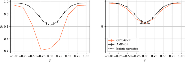 Figure 3 for Optimal Inference in Contextual Stochastic Block Models