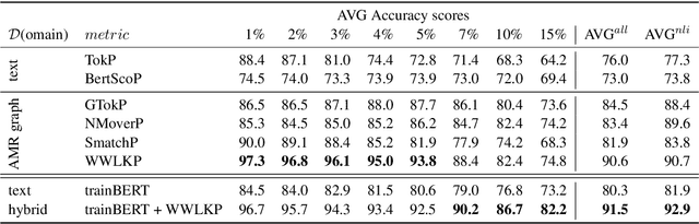 Figure 3 for AMR4NLI: Interpretable and robust NLI measures from semantic graphs