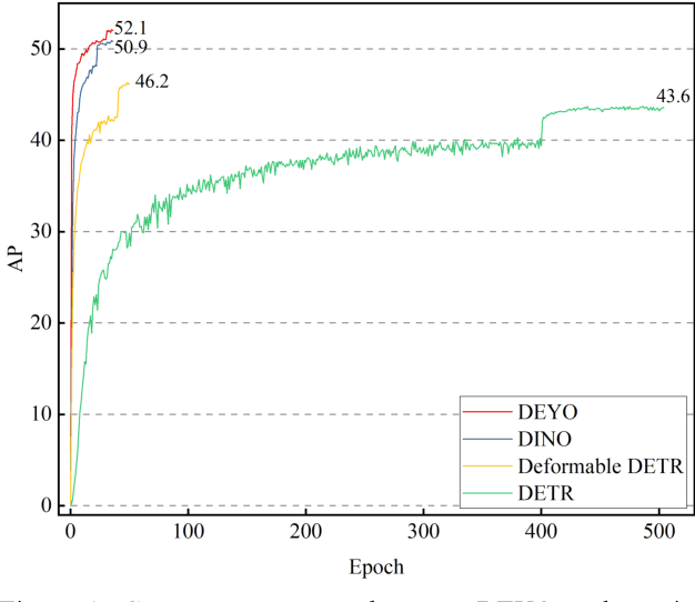 Figure 1 for DEYO: DETR with YOLO for Step-by-Step Object Detection