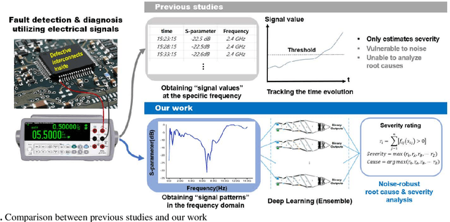 Figure 1 for SREL: Severity Rating Ensemble Learning for Non-Destructive Fault Diagnosis of Cu Interconnects using S-parameter Patterns