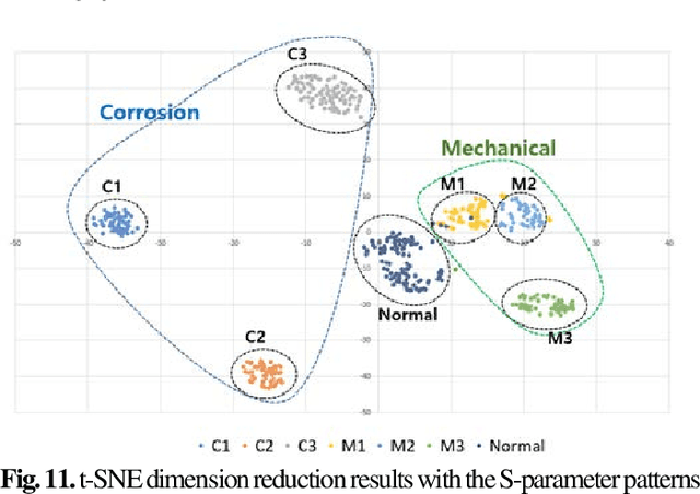 Figure 3 for SREL: Severity Rating Ensemble Learning for Non-Destructive Fault Diagnosis of Cu Interconnects using S-parameter Patterns