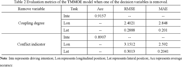 Figure 4 for A Novel Temporal Multi-Gate Mixture-of-Experts Approach for Vehicle Trajectory and Driving Intention Prediction