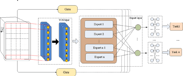 Figure 1 for A Novel Temporal Multi-Gate Mixture-of-Experts Approach for Vehicle Trajectory and Driving Intention Prediction