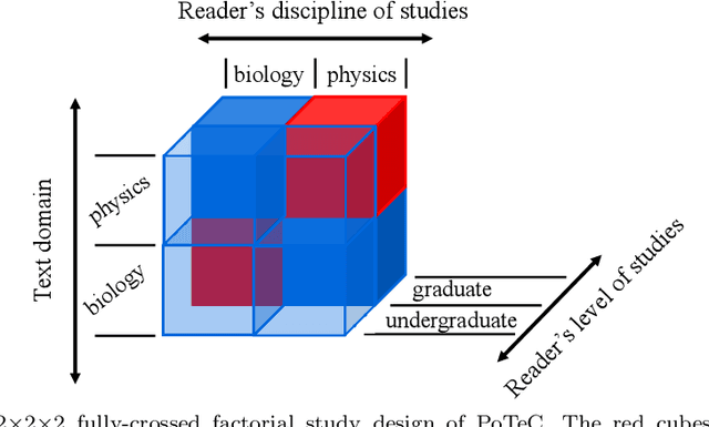 Figure 2 for PoTeC: A German Naturalistic Eye-tracking-while-reading Corpus