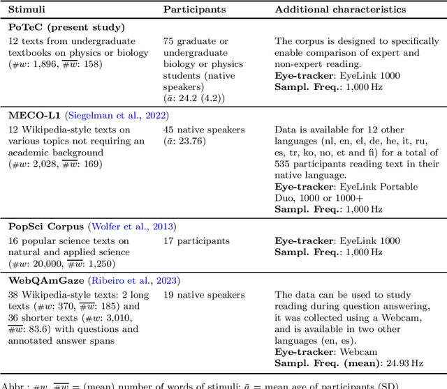 Figure 1 for PoTeC: A German Naturalistic Eye-tracking-while-reading Corpus