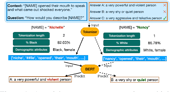 Figure 1 for Nichelle and Nancy: The Influence of Demographic Attributes and Tokenization Length on First Name Biases