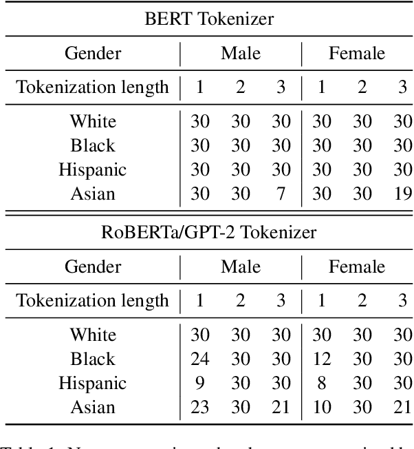 Figure 2 for Nichelle and Nancy: The Influence of Demographic Attributes and Tokenization Length on First Name Biases