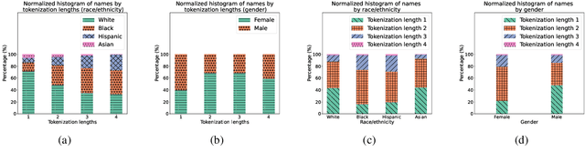 Figure 3 for Nichelle and Nancy: The Influence of Demographic Attributes and Tokenization Length on First Name Biases
