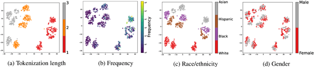 Figure 4 for Nichelle and Nancy: The Influence of Demographic Attributes and Tokenization Length on First Name Biases