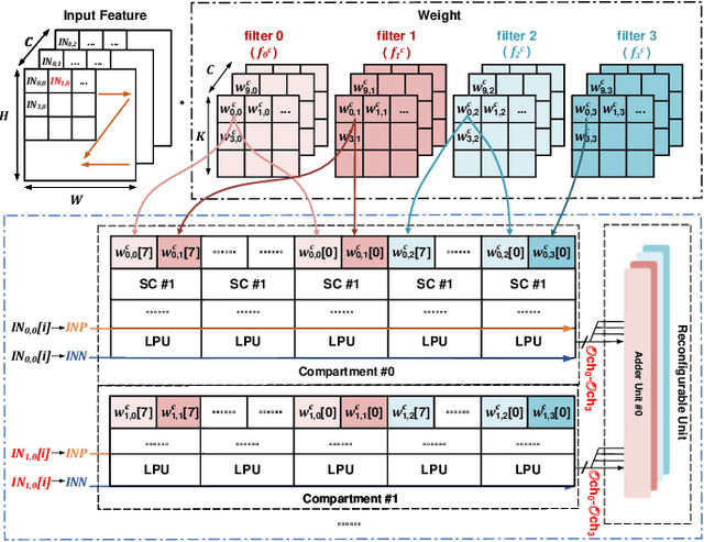Figure 2 for DDC-PIM: Efficient Algorithm/Architecture Co-design for Doubling Data Capacity of SRAM-based Processing-In-Memory
