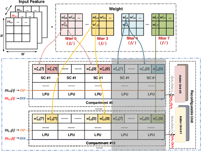 Figure 3 for DDC-PIM: Efficient Algorithm/Architecture Co-design for Doubling Data Capacity of SRAM-based Processing-In-Memory