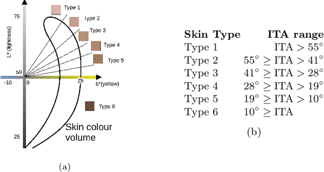 Figure 1 for Revisiting Skin Tone Fairness in Dermatological Lesion Classification