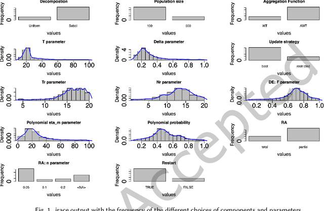 Figure 1 for Multiobjective Evolutionary Component Effect on Algorithm behavior
