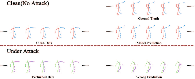 Figure 1 for Evaluating Adversarial Robustness of Convolution-based Human Motion Prediction