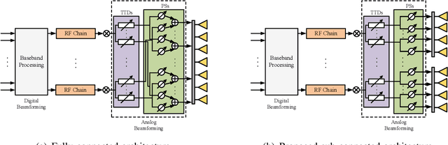 Figure 4 for Beamfocusing Optimization for Near-Field Wideband Multi-User Communications