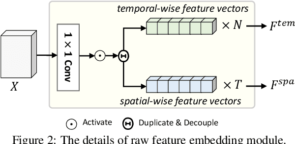 Figure 3 for Long-term Wind Power Forecasting with Hierarchical Spatial-Temporal Transformer