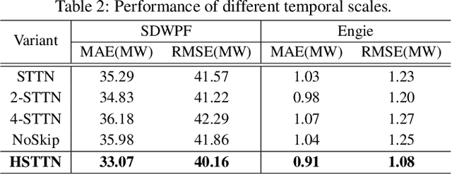 Figure 4 for Long-term Wind Power Forecasting with Hierarchical Spatial-Temporal Transformer
