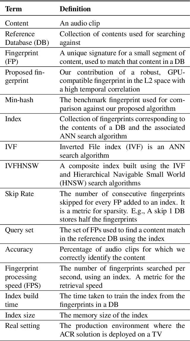 Figure 2 for Robust and lightweight audio fingerprint for Automatic Content Recognition