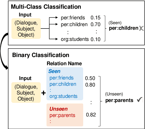 Figure 2 for Zero-Shot Dialogue Relation Extraction by Relating Explainable Triggers and Relation Names