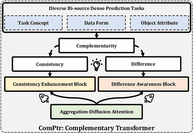 Figure 1 for ComPtr: Towards Diverse Bi-source Dense Prediction Tasks via A Simple yet General Complementary Transformer