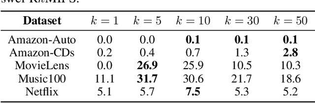 Figure 4 for SAH: Shifting-aware Asymmetric Hashing for Reverse $k$-Maximum Inner Product Search