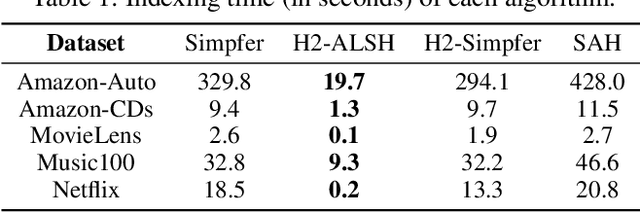 Figure 2 for SAH: Shifting-aware Asymmetric Hashing for Reverse $k$-Maximum Inner Product Search