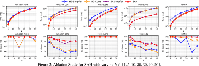 Figure 3 for SAH: Shifting-aware Asymmetric Hashing for Reverse $k$-Maximum Inner Product Search