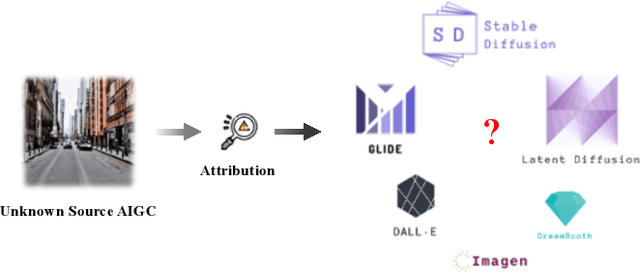 Figure 1 for Regeneration Based Training-free Attribution of Fake Images Generated by Text-to-Image Generative Models