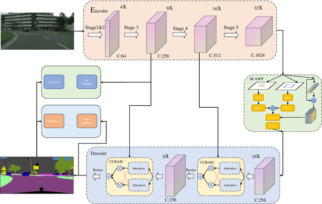 Figure 1 for Cross-CBAM: A Lightweight network for Scene Segmentation