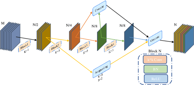 Figure 3 for Cross-CBAM: A Lightweight network for Scene Segmentation