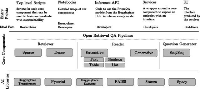 Figure 2 for PrimeQA: The Prime Repository for State-of-the-Art Multilingual Question Answering Research and Development