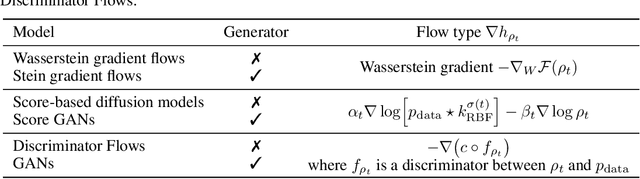 Figure 1 for Unifying GANs and Score-Based Diffusion as Generative Particle Models