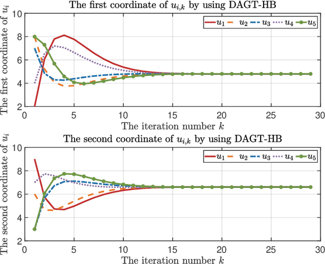 Figure 2 for Accelerated Distributed Aggregative Optimization