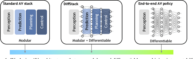 Figure 1 for DiffStack: A Differentiable and Modular Control Stack for Autonomous Vehicles