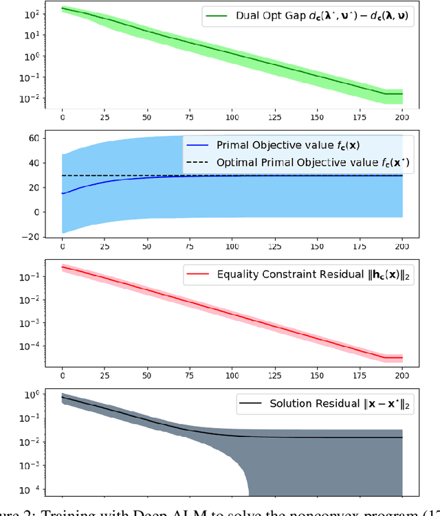 Figure 2 for Learning Constrained Optimization with Deep Augmented Lagrangian Methods