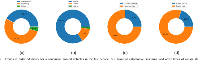 Figure 2 for Radar Odometry for Autonomous Ground Vehicles: A Survey of Methods and Datasets