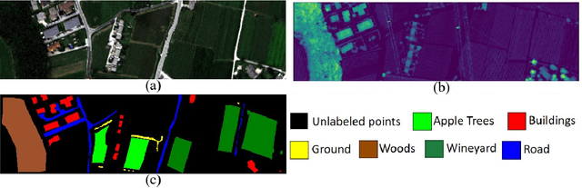 Figure 2 for Hyperspectral Image Analysis in Single-Modal and Multimodal setting using Deep Learning Techniques