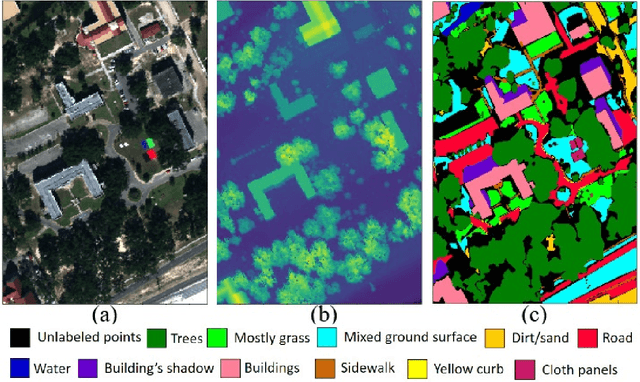 Figure 3 for Hyperspectral Image Analysis in Single-Modal and Multimodal setting using Deep Learning Techniques