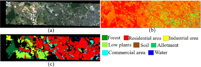 Figure 4 for Hyperspectral Image Analysis in Single-Modal and Multimodal setting using Deep Learning Techniques