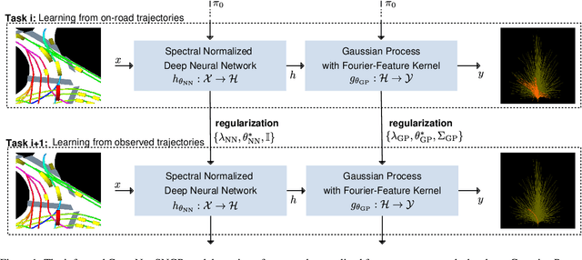 Figure 1 for Informed Spectral Normalized Gaussian Processes for Trajectory Prediction