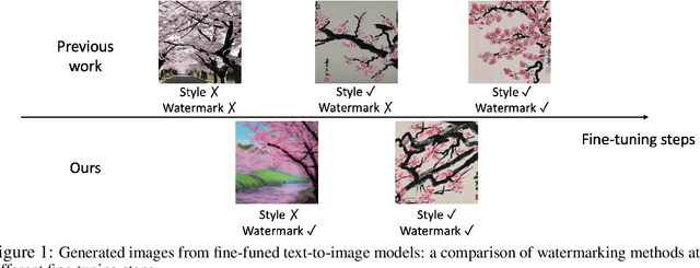 Figure 1 for FT-Shield: A Watermark Against Unauthorized Fine-tuning in Text-to-Image Diffusion Models
