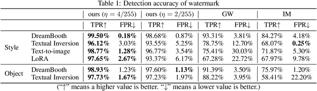 Figure 2 for FT-Shield: A Watermark Against Unauthorized Fine-tuning in Text-to-Image Diffusion Models