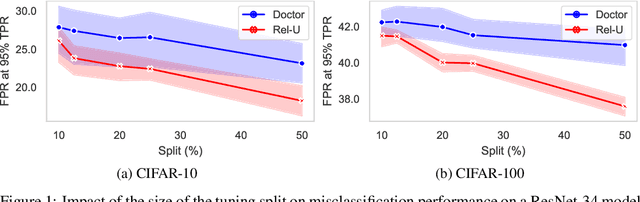Figure 2 for A Data-Driven Measure of Relative Uncertainty for Misclassification Detection