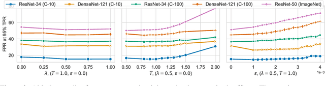 Figure 3 for A Data-Driven Measure of Relative Uncertainty for Misclassification Detection