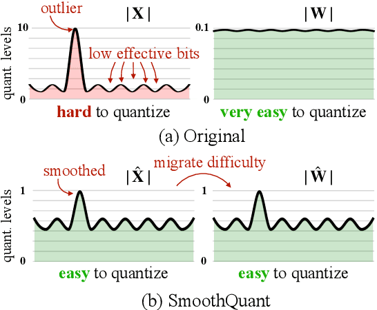 Figure 2 for SmoothQuant: Accurate and Efficient Post-Training Quantization for Large Language Models