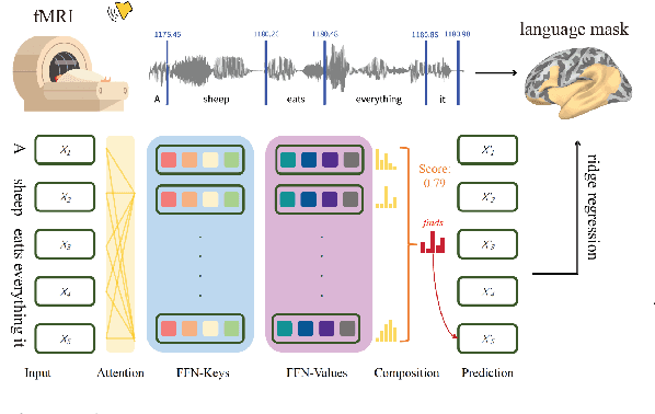 Figure 1 for Measuring Meaning Composition in the Human Brain with Composition Scores from Large Language Models